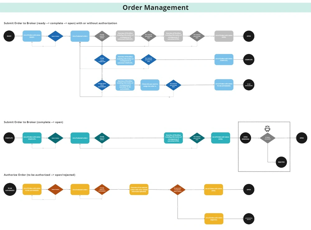 User Flow Diagramme zeigen die typische Aufgaben-Abfolgen der Personas.