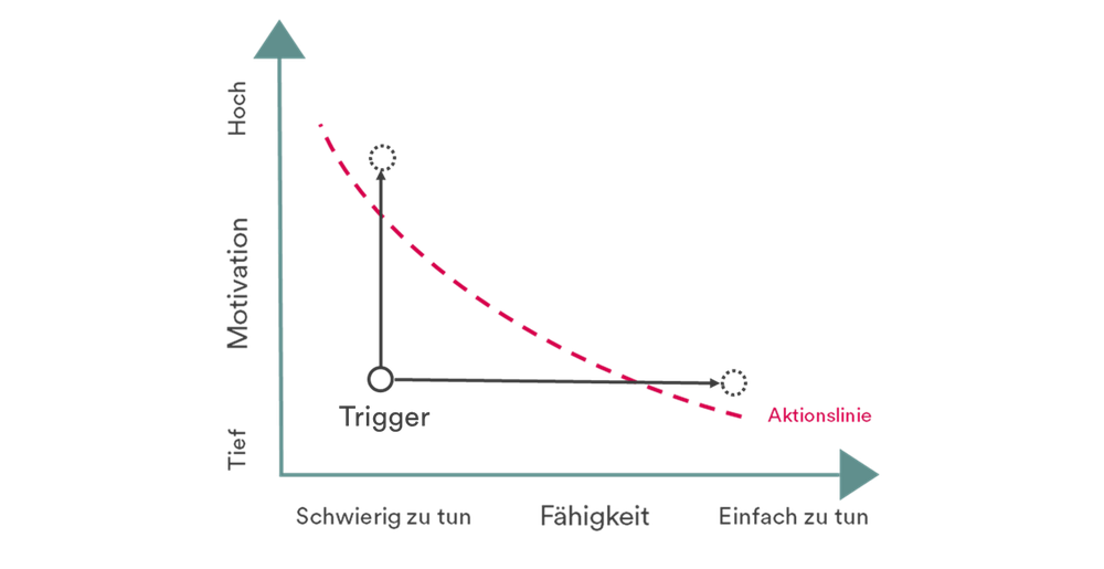 Abb. 10: Kommunikative Massnahmen können Zugewanderte für die eigenständige Informationsbeschaffung motivieren und befähigen.
