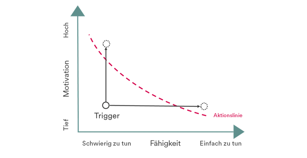 Abb. 10: Kommunikative Massnahmen können Zugewanderte für die eigenständige Informationsbeschaffung motivieren und befähigen.