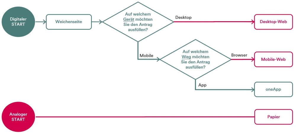 Website vor Optimierungen