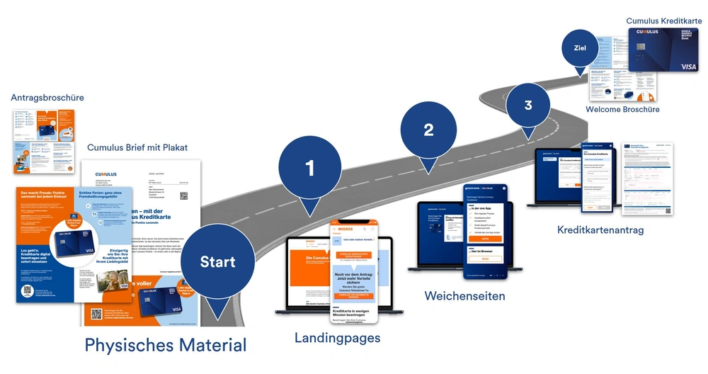 Abb. 1: Eine komplexe User Journey mit diversen Touchpoints.