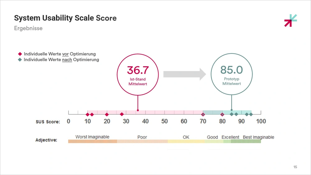 System Usability Scale