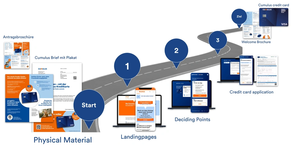 Fig. 1: A complex user journey with various touchpoints.